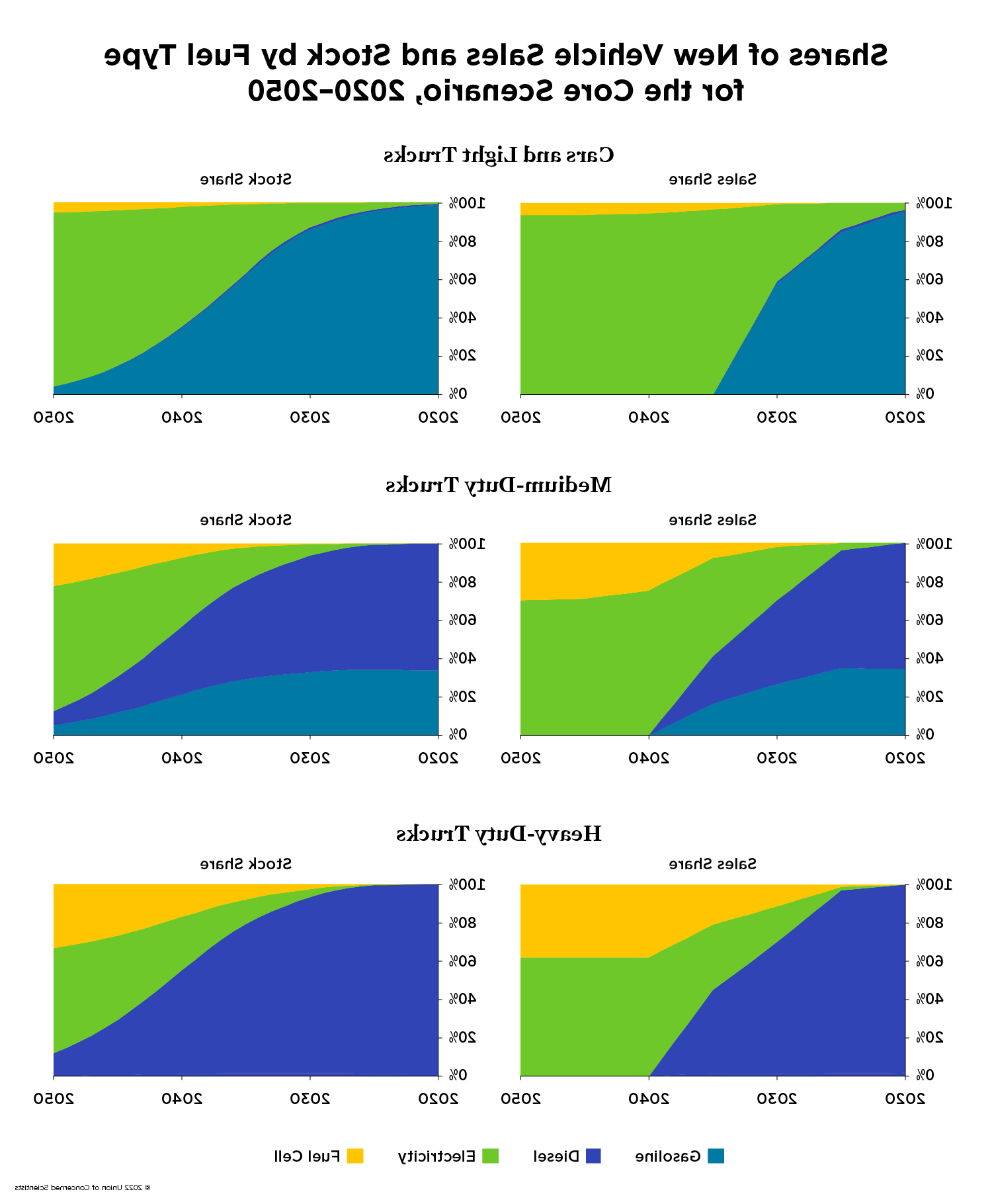 Chart showing shares of New Vehicle Sales and Stock by Fuel Type for the Core Scenario