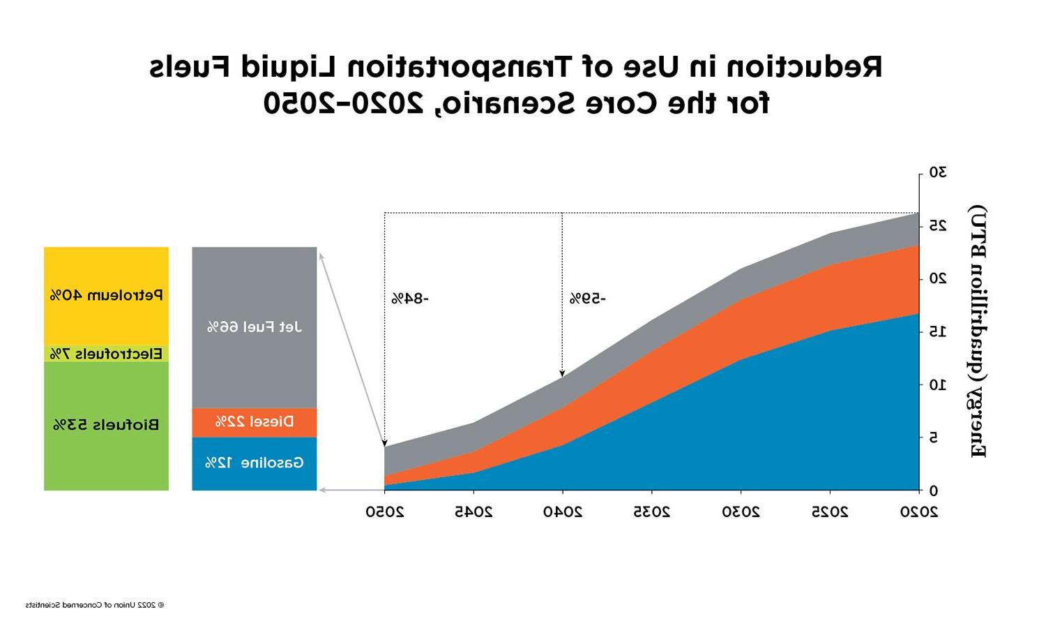 A chart showing Reduction in Use of Transportation Liquid Fuels for the Core Scenario