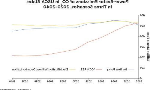 Power sector emission projections