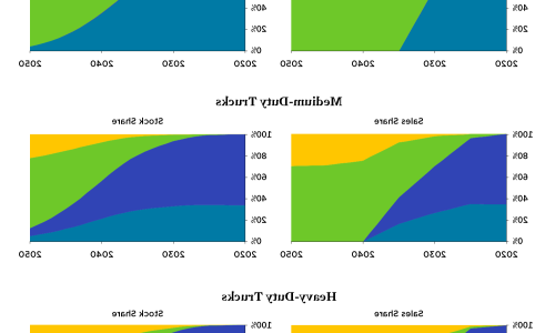 Chart showing shares of New Vehicle Sales and Stock by Fuel Type for the Core Scenario