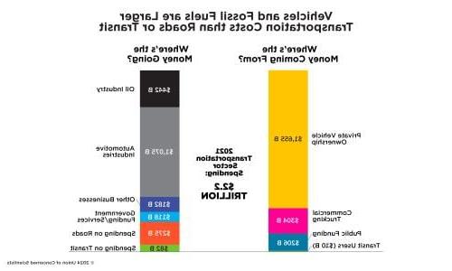 a chart showing differences between costs on roads and transit in the US